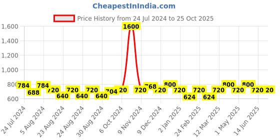 myntra.com MINI & MING Girls Solid V-Neck Pure Cotton T-shirt mini & ming Price History Graph from 24 Jul 2024 to 24 Oct 2025