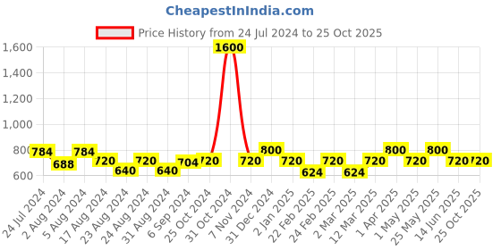 myntra.com MINI & MING Girls Solid V-Neck Pure Cotton T-shirt mini & ming Price History Graph from 24 Jul 2024 to 25 Oct 2025