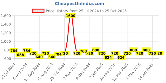 myntra.com MINI & MING Girls Solid V-Neck Pure Cotton T-shirt mini & ming Price History Graph from 25 Jul 2024 to 25 Oct 2025