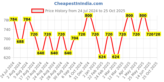 myntra.com MINI & MING Girls Solid V-Neck Pure Cotton T-shirt mini & ming Price History Graph from 24 Jul 2024 to 24 Oct 2025