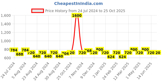 myntra.com MINI & MING Girls Solid V-Neck Pure Cotton T-shirt mini & ming Price History Graph from 24 Jul 2024 to 25 Oct 2025