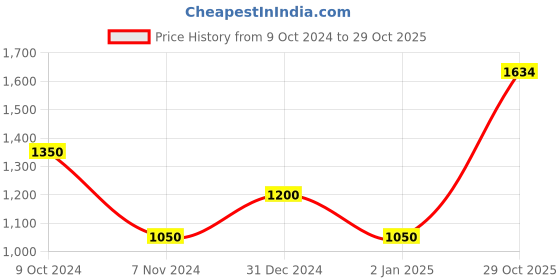 myntra.com MINI & MING Girls Sweatshirt mini & ming Price History Graph from 9 Oct 2024 to 29 Oct 2025