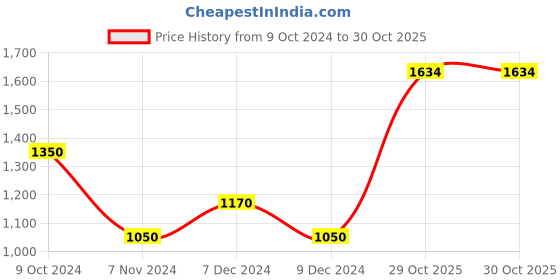 myntra.com MINI & MING Girls Sweatshirt mini & ming Price History Graph from 9 Oct 2024 to 30 Oct 2025