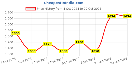myntra.com MINI & MING Girls Sweatshirt mini & ming Price History Graph from 4 Oct 2024 to 27 Oct 2025