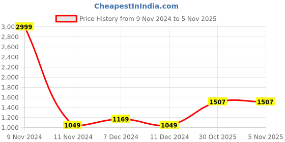 myntra.com MINI & MING Girls Sweatshirt mini & ming Price History Graph from 9 Nov 2024 to 4 Nov 2025
