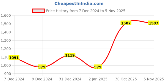 myntra.com MINI & MING Girls Sweatshirt mini & ming Price History Graph from 7 Dec 2024 to 4 Nov 2025