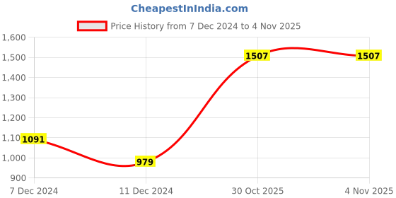 myntra.com MINI & MING Girls Sweatshirt mini & ming Price History Graph from 7 Dec 2024 to 4 Nov 2025