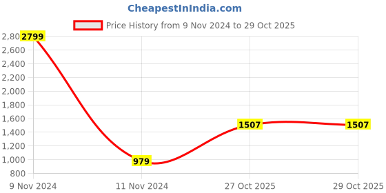 myntra.com MINI & MING Girls Sweatshirt mini & ming Price History Graph from 9 Nov 2024 to 29 Oct 2025