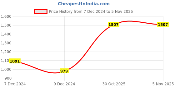 myntra.com MINI & MING Girls Sweatshirt mini & ming Price History Graph from 7 Dec 2024 to 3 Nov 2025