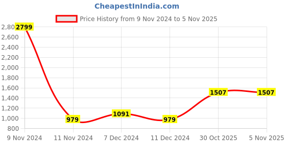 myntra.com MINI & MING Girls Sweatshirt mini & ming Price History Graph from 9 Nov 2024 to 5 Nov 2025