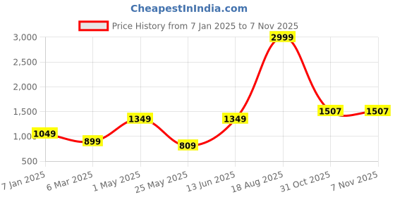 myntra.com MINI & MING Girls Sweatshirt mini & ming Price History Graph from 7 Jan 2025 to 6 Nov 2025