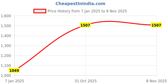 myntra.com MINI & MING Girls Sweatshirt mini & ming Price History Graph from 7 Jan 2025 to 6 Nov 2025