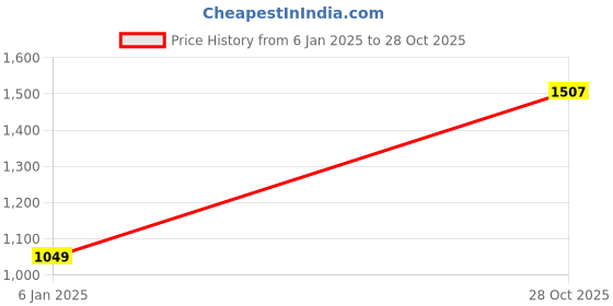 myntra.com MINI & MING Girls Sweatshirt mini & ming Price History Graph from 6 Jan 2025 to 28 Oct 2025