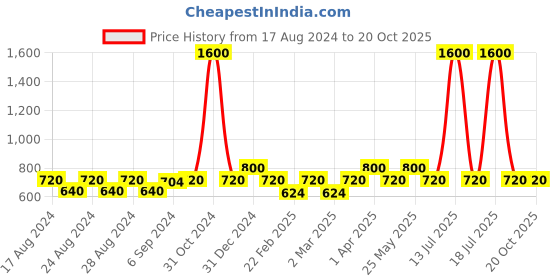myntra.com MINI & MING Girls T-shirt mini & ming Price History Graph from 17 Aug 2024 to 20 Oct 2025