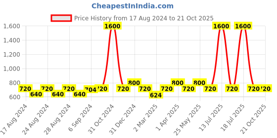 myntra.com MINI & MING Girls T-shirt mini & ming Price History Graph from 17 Aug 2024 to 20 Oct 2025
