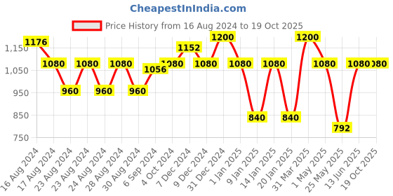 myntra.com MINI & MING Girls Top with Shorts mini & ming Price History Graph from 16 Aug 2024 to 19 Oct 2025