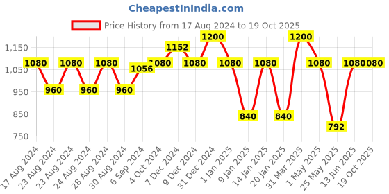 myntra.com MINI & MING Girls Top with Shorts mini & ming Price History Graph from 17 Aug 2024 to 19 Oct 2025