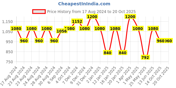 myntra.com MINI & MING Girls Top with Shorts mini & ming Price History Graph from 17 Aug 2024 to 20 Oct 2025
