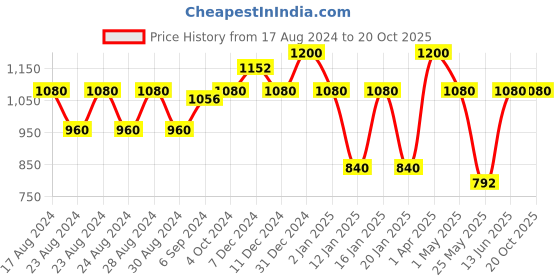 myntra.com MINI & MING Girls Top with Shorts mini & ming Price History Graph from 17 Aug 2024 to 19 Oct 2025