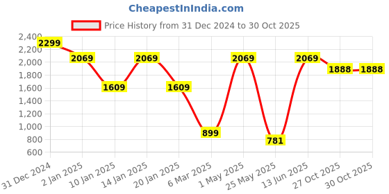myntra.com MINI & MING Girls Trousers mini & ming Price History Graph from 31 Dec 2024 to 29 Oct 2025