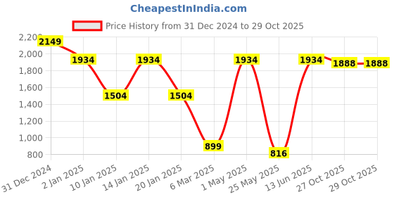 myntra.com MINI & MING Girls Trousers mini & ming Price History Graph from 31 Dec 2024 to 29 Oct 2025