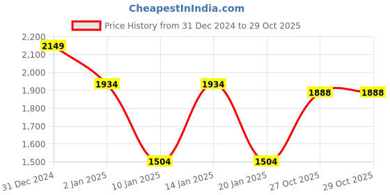 myntra.com MINI & MING Girls Trousers mini & ming Price History Graph from 31 Dec 2024 to 29 Oct 2025