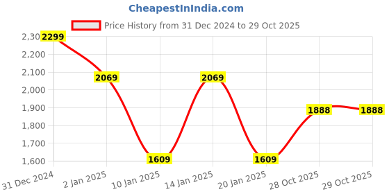 myntra.com MINI & MING Girls Trousers mini & ming Price History Graph from 31 Dec 2024 to 29 Oct 2025