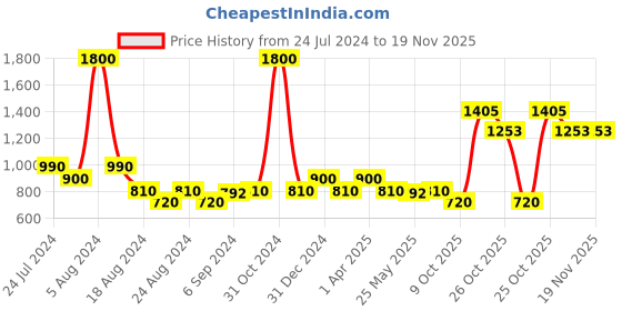 myntra.com MINI & MING Girls V-Neck Ruffles Detailed Fit & Flare Midi Dress mini & ming Price History Graph from 24 Jul 2024 to 18 Nov 2025