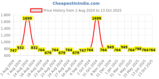 myntra.com MINI & MING Girls V-Neck Sleeveless Georgette A-Line Dress mini & ming Price History Graph from 2 Aug 2024 to 13 Oct 2025