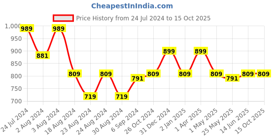 myntra.com MINI & MING Gorla Tie-Up Neck Fit & Flare Dress mini & ming Price History Graph from 24 Jul 2024 to 14 Oct 2025