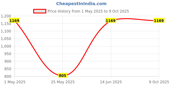 myntra.com MINI & MING Halter Neck A-Line Midi Dress mini & ming Price History Graph from 1 May 2025 to 9 Oct 2025