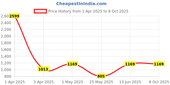 myntra.com MINI & MING Halter Neck A-Line Midi Dress mini & ming Price History Graph from 1 Apr 2025 to 8 Oct 2025