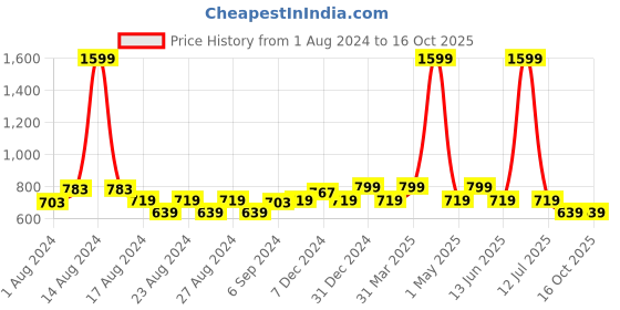 myntra.com MINI & MING Halter Neck Sleeveless A-Line Dress mini & ming Price History Graph from 1 Aug 2024 to 15 Oct 2025