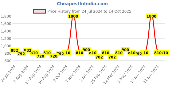myntra.com MINI & MING Halter Neck Sleeveless A-Line Dress mini & ming Price History Graph from 24 Jul 2024 to 13 Oct 2025