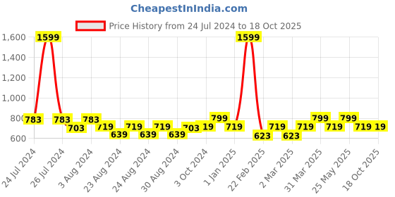 myntra.com MINI & MING High Neck Crepe Fit & Flare Midi Dress mini & ming Price History Graph from 24 Jul 2024 to 18 Oct 2025