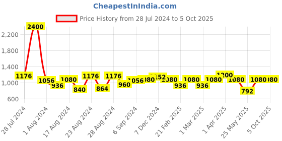 myntra.com MINI & MING Layered Cotton Top mini & ming Price History Graph from 28 Jul 2024 to 4 Oct 2025