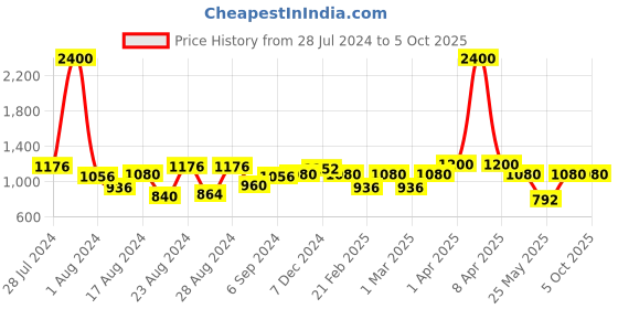 myntra.com MINI & MING Layered Cotton Top mini & ming Price History Graph from 28 Jul 2024 to 5 Oct 2025