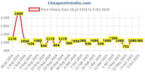 myntra.com MINI & MING Layered Cotton Top mini & ming Price History Graph from 28 Jul 2024 to 5 Oct 2025