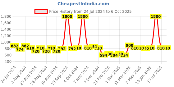 myntra.com MINI & MING Polka Dots Printed A-line Skirt mini & ming Price History Graph from 24 Jul 2024 to 5 Oct 2025