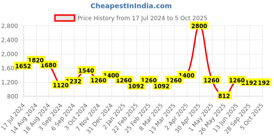 myntra.com MINI & MING Print Georgette Fit & Flare Midi Dress mini & ming Price History Graph from 17 Jul 2024 to 5 Oct 2025