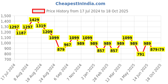 myntra.com MINI & MING Print Halter Neck Georgette Fit & Flare Dress mini & ming Price History Graph from 17 Jul 2024 to 18 Oct 2025