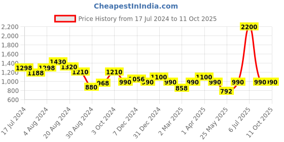 myntra.com MINI & MING Print Short Sleeves Keyhole Neck Georgette A-Line Dress mini & ming Price History Graph from 17 Jul 2024 to 10 Oct 2025