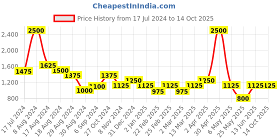 myntra.com MINI & MING Puff Sleeve Georgette Fit & Flare Midi Dress mini & ming Price History Graph from 17 Jul 2024 to 14 Oct 2025