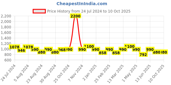 myntra.com MINI & MING Sheath Dress mini & ming Price History Graph from 24 Jul 2024 to 9 Oct 2025