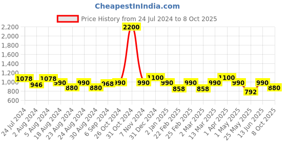 myntra.com MINI & MING Sheath Dress mini & ming Price History Graph from 24 Jul 2024 to 8 Oct 2025