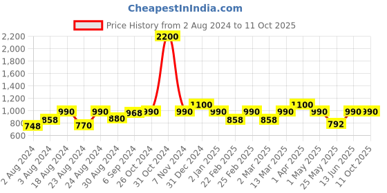 myntra.com MINI & MING Sheath Dress mini & ming Price History Graph from 2 Aug 2024 to 9 Oct 2025