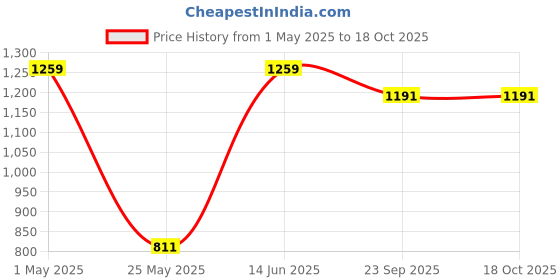 myntra.com MINI & MING Shirt Midi Dress mini & ming Price History Graph from 1 May 2025 to 17 Oct 2025