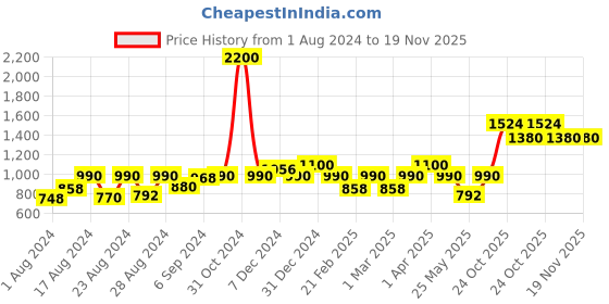 myntra.com MINI & MING Short Sleeves Sheath Dress mini & ming Price History Graph from 1 Aug 2024 to 19 Nov 2025