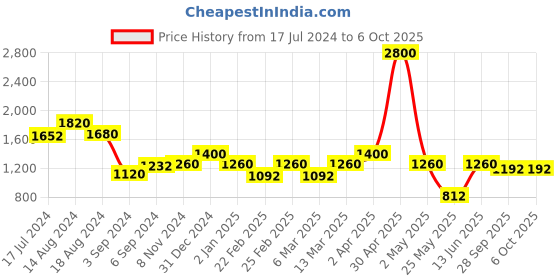 myntra.com MINI & MING Shoulder Straps Georgette Fit & Flare Midi Dress mini & ming Price History Graph from 17 Jul 2024 to 5 Oct 2025