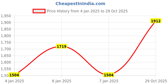 myntra.com MINI & MING Single-Breasted Princess Coat mini & ming Price History Graph from 4 Jan 2025 to 29 Oct 2025